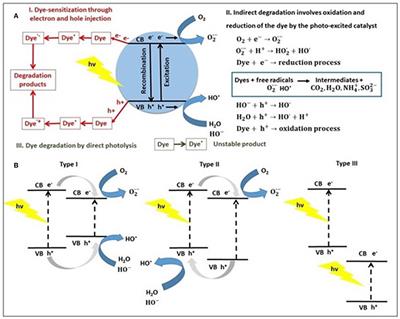 Copper Sulfide Based Heterojunctions as Photocatalysts for Dyes Photodegradation